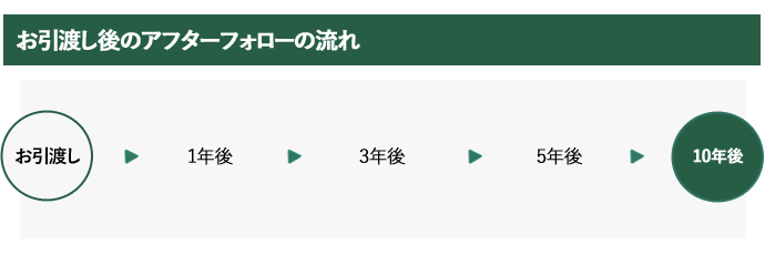 アフターフォロー