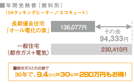 エコロジーでエコキュート標準装備の「キレイ