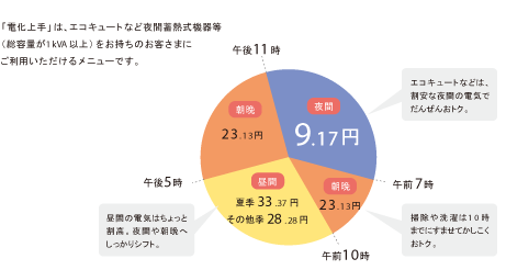 エコロジーでエコキュート標準装備の「キレイ